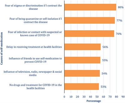 <mark class="highlighted">Self-Medication</mark> Practices and Associated Factors in the Prevention and/or Treatment of COVID-19 Virus: A Population-Based Survey in Nigeria